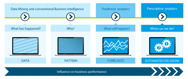 The Stages of Analytics - Courtesy of Blue Yonder